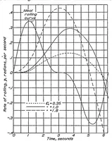 An illustration from A study of the two-control operation of an airplane (1938)