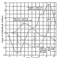 An illustration from A study of the two-control operation of an airplane (1938)