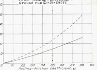 An illustration from The Rolling Friction of Several Airplane Wheels and Tires and the Effect of Rolling Friction on Take-Off (1937)