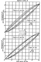 An illustration from Span load distribution for tapered wings with partial-span flaps (1937)