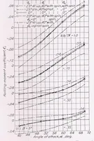 An illustration from Spinning Characteristics of the XN2Y-1 Airplane Obtained from the Spinning Balance and Compared with Results from the Spinning Tunnel and from Flight Tests (1937)