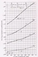 An illustration from Spinning Characteristics of the XN2Y-1 Airplane Obtained from the Spinning Balance and Compared with Results from the Spinning Tunnel and from Flight Tests (1937)
