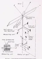 Picture 1 of 4 from Spinning Characteristics of the XN2Y-1 Airplane Obtained from the Spinning Balance and Compared with Results from the Spinning Tunnel and from Flight Tests (1937), leaf 4