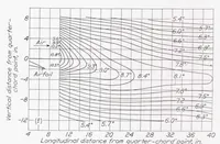 An illustration from Experimental Investigation of Wind-Tunnel Interference on the Downwash Behind an Airfoil (1937)