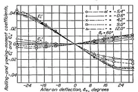 Picture 3 of 4 from Wind-tunnel investigation of tapered wings with ordinary ailerons and partial-span split flaps (1937), leaf 6
