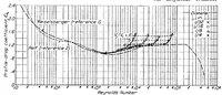 Picture 1 of 6 from Drag of cylinders of simple shapes (1938), leaf 2