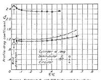 Picture 2 of 6 from Drag of cylinders of simple shapes (1938), leaf 2