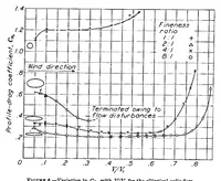 Picture 3 of 6 from Drag of cylinders of simple shapes (1938), leaf 3