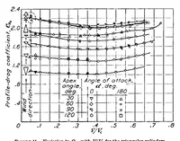 Picture 4 of 6 from Drag of cylinders of simple shapes (1938), leaf 4