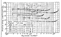An illustration from Drag of cylinders of simple shapes (1938)