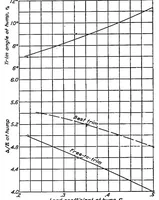 An illustration from A discussion of certain problems connected with the design of hulls of flying boats and the use of general test data (1938)
