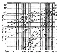 An illustration from A discussion of certain problems connected with the design of hulls of flying boats and the use of general test data (1938)