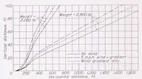 An illustration from The Transition Phase in the Take-Off of an Airplane (1938)