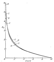 An illustration from Airfoil section characteristics as applied to the prediction of air forces and their distribution on wings (1938)
