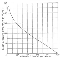 Picture 3 of 5 from Airfoil section characteristics as applied to the prediction of air forces and their distribution on wings (1938), leaf 17