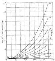 An illustration from Airfoil section characteristics as applied to the prediction of air forces and their distribution on wings (1938)