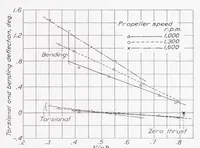 Picture 4 of 4 from The Torsional and Bending Deflection of Full-Scale Aluminum-Alloy Propeller Blades Under Normal Operating Conditions (1938), leaf 10