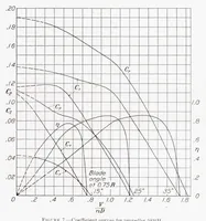 An illustration from The Aerodynamic Characteristics of Four Full-Scale Propellers Having Different Plan Forms (1938)
