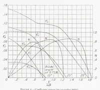 An illustration from The Aerodynamic Characteristics of Four Full-Scale Propellers Having Different Plan Forms (1938)