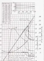 An illustration from Tests of NACA 0009, 0012, and 0018 Airfoils in the Full-Scale Tunnel (1939)