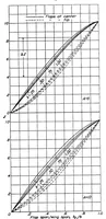 An illustration from Calculation of the aerodynamic characteristics of tapered wings with partial-span flaps (1939)