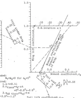 An illustration from The balance of moments and the static longitudinal stability of airplanes (1929)