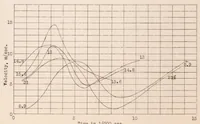 An illustration from Contribution to the Study of Normal Burning in Gaseous Carbureted Mixtures. Part II (1930)