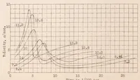 An illustration from Contribution to the Study of Normal Burning in Gaseous Carbureted Mixtures. Part II (1930)