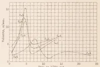 An illustration from Contribution to the Study of Normal Burning in Gaseous Carbureted Mixtures. Part II (1930)