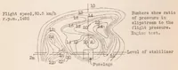 An illustration from Relation Between the Stability Characteristics and the Controllability of German Airplanes (1930)