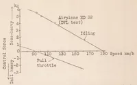 An illustration from Relation Between the Stability Characteristics and the Controllability of German Airplanes (1930)
