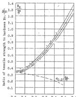 An illustration from The relation between the tensile strength and the hardness of metals (1930)