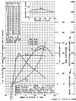 An illustration from Preliminary report on the characteristics of the NACA 4400R series airfoils (1939)
