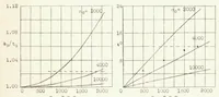 An illustration from Measurements of the Air-flow Velocity in the Cylinder of an Airplane Engine (1939)