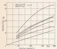 An illustration from Measurements of the Air-flow Velocity in the Cylinder of an Airplane Engine (1939)