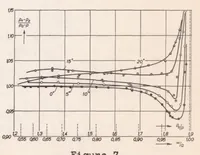 An illustration from The Effect of Compressibility on the Pressure Reading of a Prandtl Pitot Tube at Subsonic Flow Velocity (1939)