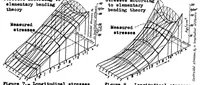 Picture 3 of 5 from Experimental and analytical investigation of a monocoque wing model loaded in bending (1939), leaf 37