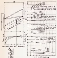 An illustration from Measurement of the True Dynamic and Static Pressures in Flight (1939)
