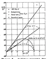 Picture 1 of 5 from Forces and moments on a yawed airfoil (1939), leaf 16