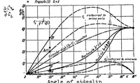 An illustration from Forces and moments on a yawed airfoil (1939)
