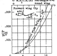 An illustration from Forces and moments on a yawed airfoil (1939)