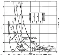 An illustration from Stability of rectangular plates with longitudinal or transverse stiffeners under uniform compression (1939)