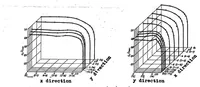 An illustration from Effect of transition in cross-sectional shape on the development of the velocity and pressure distribution of turbulent flow in pipes (1939)