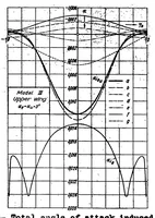 Picture 2 of 5 from Investigation of the lift distribution over the separate wings of a biplane (1939), leaf 33