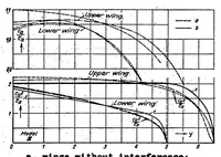An illustration from Investigation of the lift distribution over the separate wings of a biplane (1939)