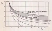 An illustration from The Effective Width of Curved Sheet After Buckling (1938)