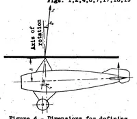 An illustration from Static longitudinal stability and longitudinal control of autogiro rotors (1938)