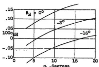 An illustration from Static longitudinal stability and longitudinal control of autogiro rotors (1938)