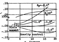 An illustration from Static longitudinal stability and longitudinal control of autogiro rotors (1938)