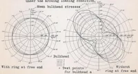 An illustration from Load Tests on a Stiffened Circular Cylindrical Shell (1938)